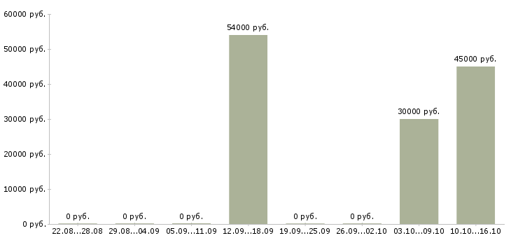 Вакансии рабочие с бесплатным проживанием Ингушетия - Медиана зарплат рабочие с бесплатным проживанием Ингушетия за 2 месяца