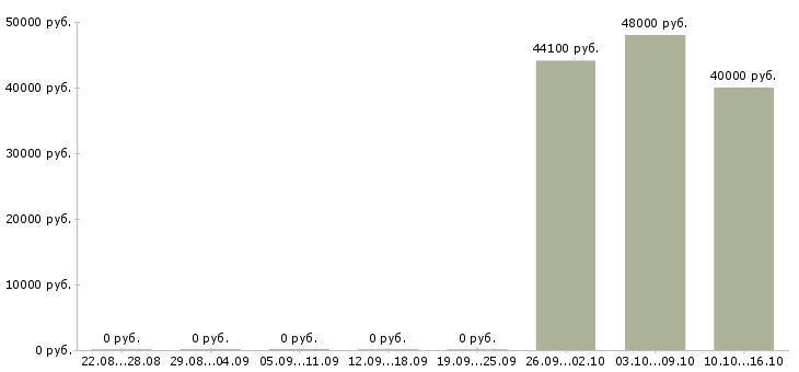 Вакансии региональный менеджер по персоналу в Краснодаре - Медиана зарплат региональный менеджер по персоналу в Краснодаре за 2 месяца