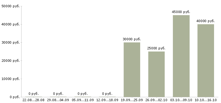 Вакансии руководитель направления по развитию бизнеса в Челябинске - Медиана зарплат руководитель направления по развитию бизнеса в Челябинске за 2 месяца