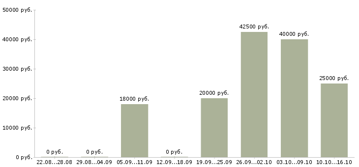 Вакансии руководитель офиса обслуживания Башкортостан - Медиана зарплат руководитель офиса обслуживания Башкортостан за 2 месяца