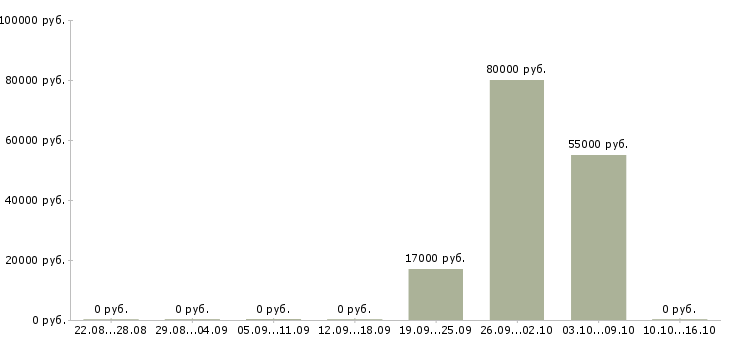 Вакансии сотрудник в спортивный магазин Нижний новгород - Медиана зарплат сотрудник в спортивный магазин Нижний новгород за 2 месяца