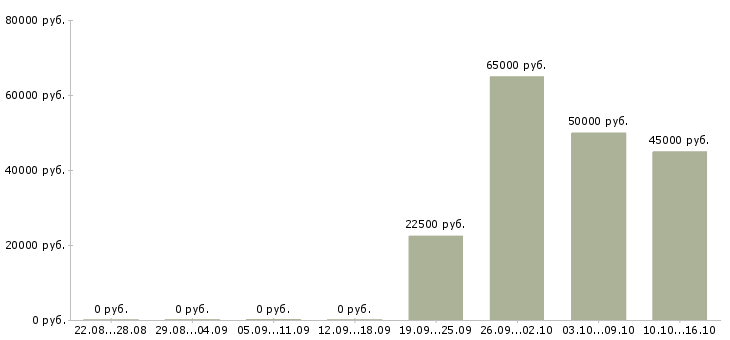 Вакансии сотрудник для работы с договорами в Чите - Медиана зарплат сотрудник для работы с договорами в Чите за 2 месяца