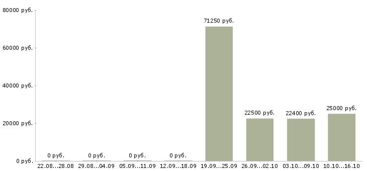 Вакансии сотрудник на склад детских товаров в Екатеринбурге - Медиана зарплат сотрудник на склад детских товаров в Екатеринбурге за 2 месяца