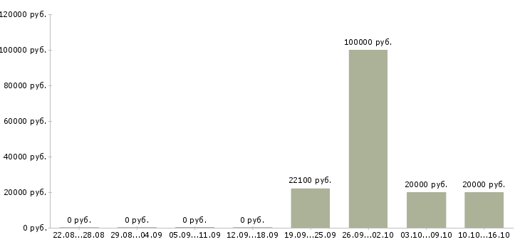 Вакансии сотрудник по приему заказов в Пензе - Медиана зарплат сотрудник по приему заказов в Пензе за 2 месяца