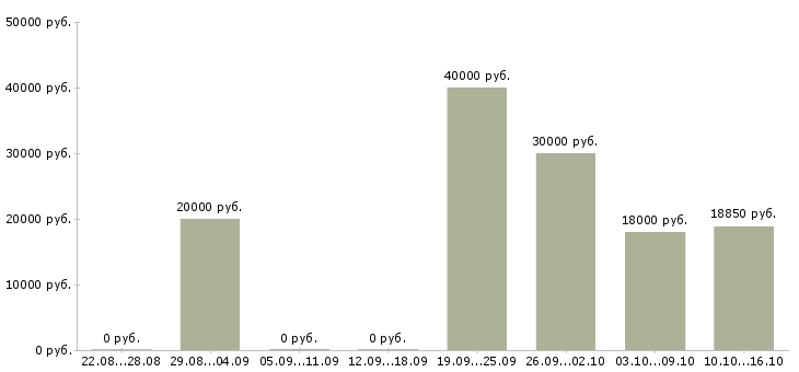 Вакансии сотрудник по работе с корреспонденцией в Иркутске - Медиана зарплат сотрудник по работе с корреспонденцией в Иркутске за 2 месяца