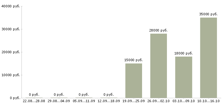 Вакансии специалист по потребительскому кредитованию в Хабаровске - Медиана зарплат специалист по потребительскому кредитованию в Хабаровске за 2 месяца