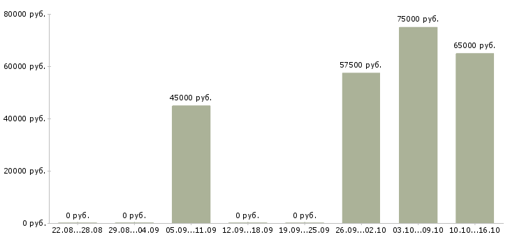 Вакансии требуются грузчики на вахту в Тольятти - Медиана зарплат требуются грузчики на вахту в Тольятти за 2 месяца