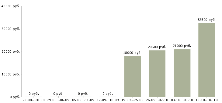 Вакансии управляющий по работе с клиентами в Тамбове - Медиана зарплат управляющий по работе с клиентами в Тамбове за 2 месяца