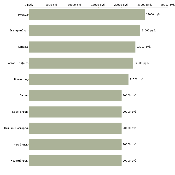 Поиск работы менеджер по рекламе интернет магазина-Медиана зарплаты для вакансии «менеджер по рекламе интернет магазина» в других городах