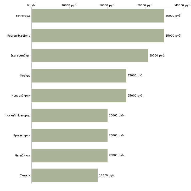 Поиск работы специалист по пенсионному обеспечению-Медиана зарплаты для вакансии «специалист по пенсионному обеспечению» в других городах
