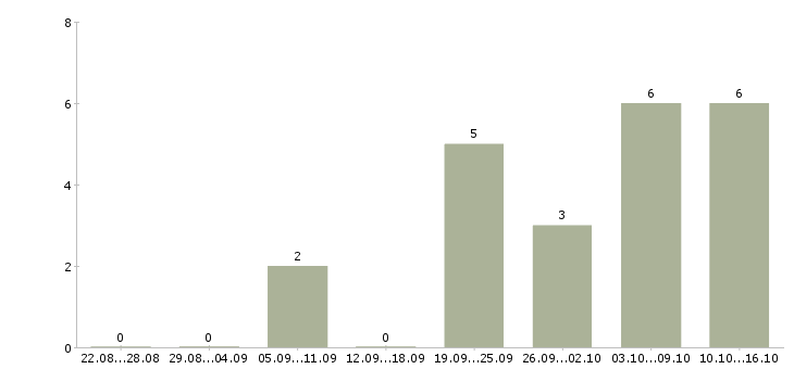 Работа руководитель офиса обслуживания Башкортостан - Число вакансий Башкортостан по специальности руководитель офиса обслуживания за 2 месяца