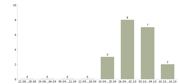 Работа сотрудник в спортивный магазин Башкортостан - Число вакансий Башкортостан по специальности сотрудник в спортивный магазин за 2 месяца