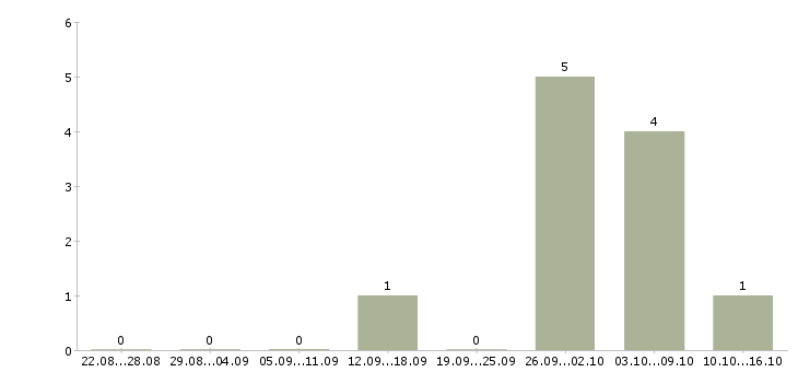 Работа специалист по показам объектов Башкортостан - Число вакансий Башкортостан по специальности специалист по показам объектов за 2 месяца
