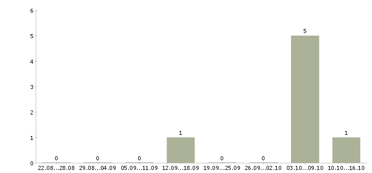 Работа рабочие с бесплатным проживанием Ингушетия - Число вакансий Ингушетия по специальности рабочие с бесплатным проживанием за 2 месяца