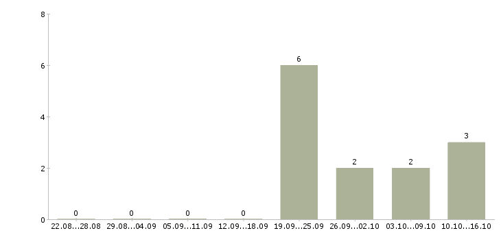 Работа менеджер по персоналу на дому Йошкар-ола - Число вакансий Йошкар-ола по специальности менеджер по персоналу на дому за 2 месяца