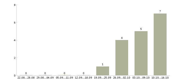 Работа представитель по работе с клиентами Орехово-зуево - Число вакансий Орехово-зуево по специальности представитель по работе с клиентами за 2 месяца