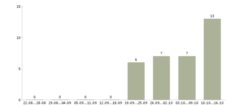 Работа охранник промышленного предприятия Санкт-петербург - Число вакансий Санкт-петербург по специальности охранник промышленного предприятия за 2 месяца