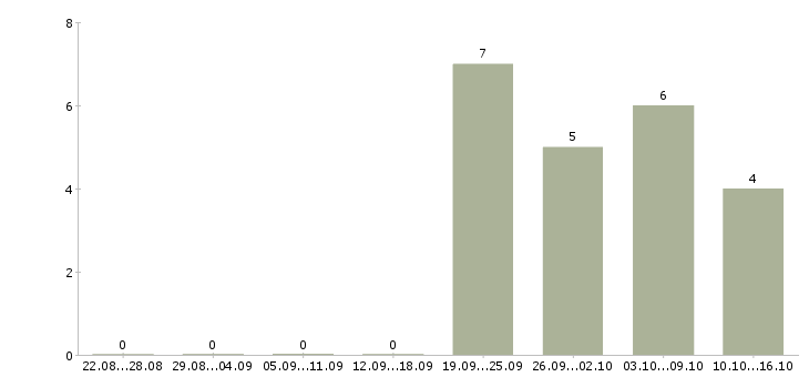 Работа менеджер товарных категорий Татарстан - Число вакансий Татарстан по специальности менеджер товарных категорий за 2 месяца