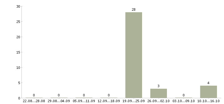 Работа консультант с финансовым образованием Удмуртия - Число вакансий Удмуртия по специальности консультант с финансовым образованием за 2 месяца