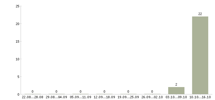 Работа оператор по приему звонков Якутия - Число вакансий Якутия по специальности оператор по приему звонков за 2 месяца