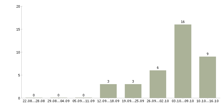 Работа комплектовщики на склад техники в Волгограде - Число вакансий в Волгограде по специальности комплектовщики на склад техники за 2 месяца