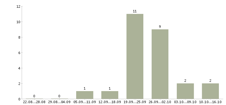 Работа продавец в салон мобильной связи в Волгограде - Число вакансий в Волгограде по специальности продавец в салон мобильной связи за 2 месяца