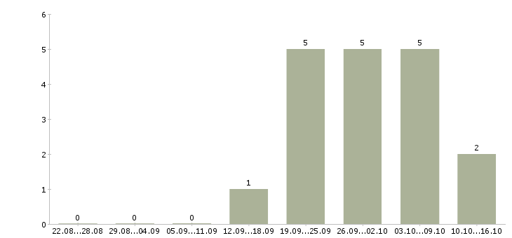 Работа менеджер по оформлению заказов в Вологде - Число вакансий в Вологде по специальности менеджер по оформлению заказов за 2 месяца
