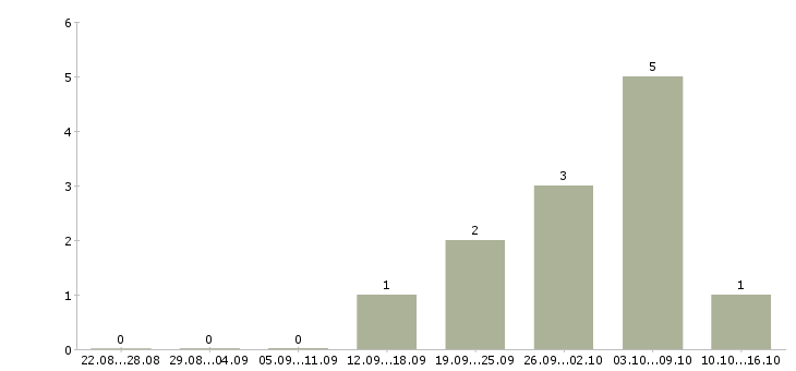 Работа сотрудник на прием заказов в Вологде - Число вакансий в Вологде по специальности сотрудник на прием заказов за 2 месяца