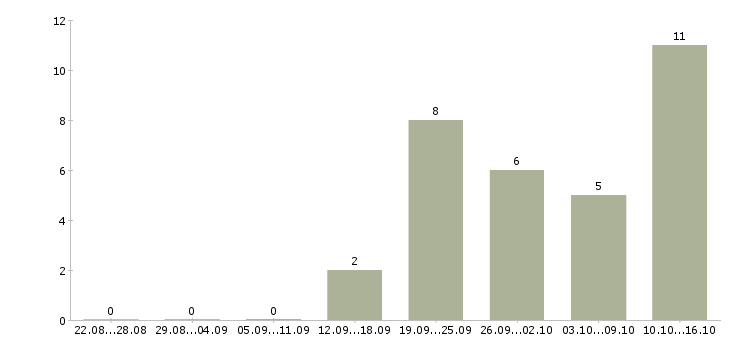 Работа менеджер на исходящие звонки в Воронеже - Число вакансий в Воронеже по специальности менеджер на исходящие звонки за 2 месяца
