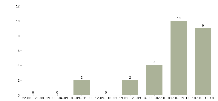 Работа менеджер по обработке входящих заявок в Екатеринбурге - Число вакансий в Екатеринбурге по специальности менеджер по обработке входящих заявок за 2 месяца