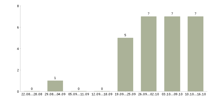 Работа сотрудник по работе с корреспонденцией в Иркутске - Число вакансий в Иркутске по специальности сотрудник по работе с корреспонденцией за 2 месяца