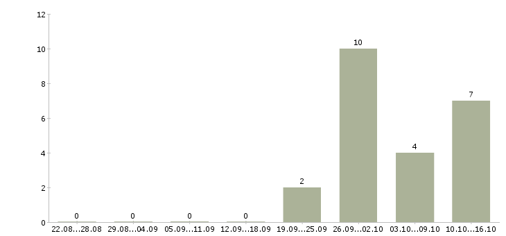Работа руководитель направления корпоративных продаж в Казани - Число вакансий в Казани по специальности руководитель направления корпоративных продаж за 2 месяца