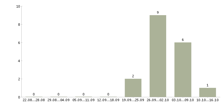 Работа менеджер по поддержке партнеров в Краснодаре - Число вакансий в Краснодаре по специальности менеджер по поддержке партнеров за 2 месяца