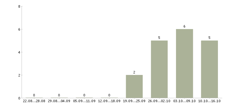 Работа региональный менеджер по персоналу в Краснодаре - Число вакансий в Краснодаре по специальности региональный менеджер по персоналу за 2 месяца