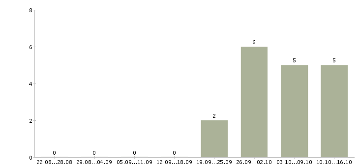 Работа специалист с опытом директора в Краснодаре - Число вакансий в Краснодаре по специальности специалист с опытом директора за 2 месяца