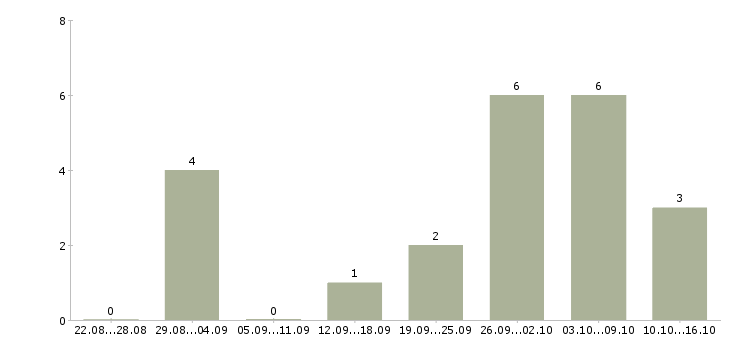 Работа администратор по работе с заказами в Курске - Число вакансий в Курске по специальности администратор по работе с заказами за 2 месяца