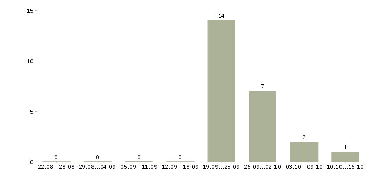 Работа менеджер с медицинским образованием в Пскове - Число вакансий в Пскове по специальности менеджер с медицинским образованием за 2 месяца