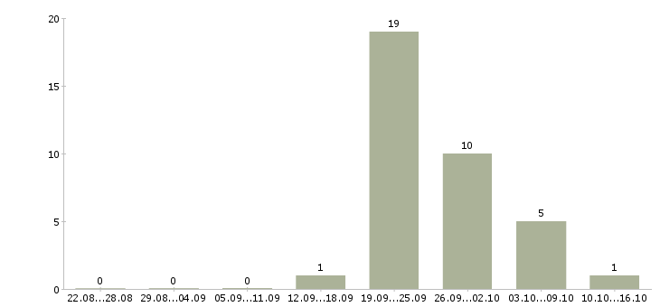 Работа менеджер по рекламе интернет магазина в Смоленске - Число вакансий в Смоленске по специальности менеджер по рекламе интернет магазина за 2 месяца