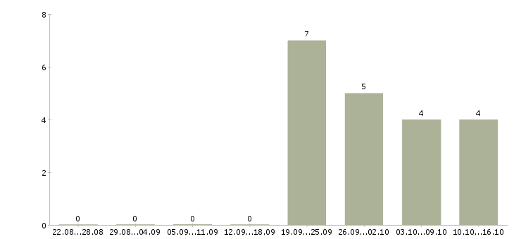 Работа грузчик на склад товаров в Ставрополе - Число вакансий в Ставрополе по специальности грузчик на склад товаров за 2 месяца