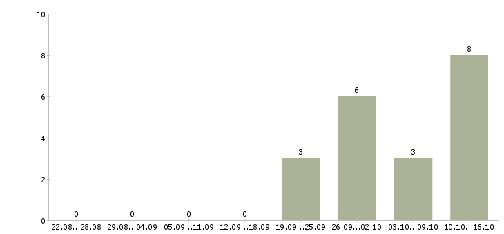 Работа менеджер в международную компанию в Ставрополе - Число вакансий в Ставрополе по специальности менеджер в международную компанию за 2 месяца