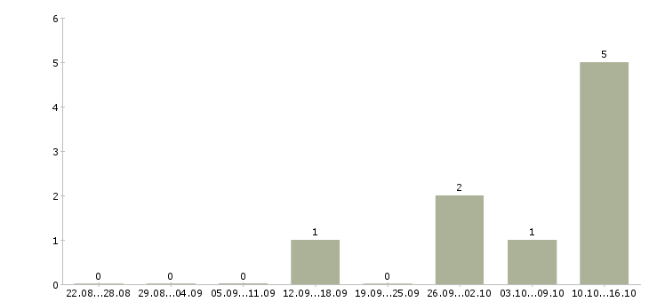 Работа специалист по пенсионному обеспечению в Ставрополе - Число вакансий в Ставрополе по специальности специалист по пенсионному обеспечению за 2 месяца