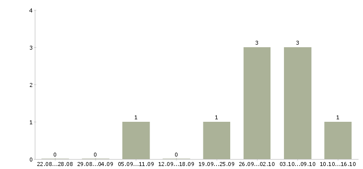 Работа сотрудник на прием заказов в Сургуте - Число вакансий в Сургуте по специальности сотрудник на прием заказов за 2 месяца