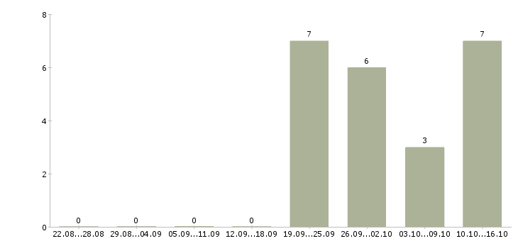 Работа требуются менеджеры в крупную компанию в Сургуте - Число вакансий в Сургуте по специальности требуются менеджеры в крупную компанию за 2 месяца
