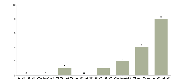 Работа консультант в сети интернет в Тюмени - Число вакансий в Тюмени по специальности консультант в сети интернет за 2 месяца