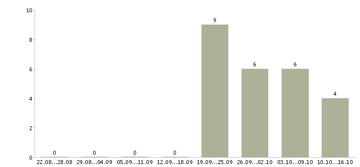 Работа начальник отдела развития продаж в Уфе - Число вакансий в Уфе по специальности начальник отдела развития продаж за 2 месяца