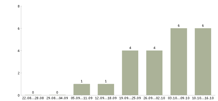 Работа менеджер сопровождения групп в Хабаровске - Число вакансий в Хабаровске по специальности менеджер сопровождения групп за 2 месяца