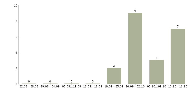 Работа специалист по потребительскому кредитованию в Хабаровске - Число вакансий в Хабаровске по специальности специалист по потребительскому кредитованию за 2 месяца