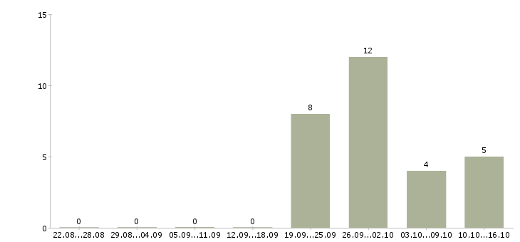 Работа руководитель направления по развитию бизнеса в Челябинске - Число вакансий в Челябинске по специальности руководитель направления по развитию бизнеса за 2 месяца