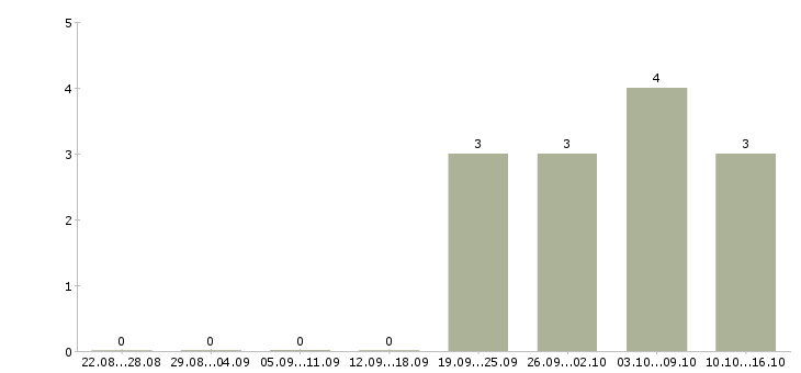 Работа сотрудник для работы с договорами в Чите - Число вакансий в Чите по специальности сотрудник для работы с договорами за 2 месяца