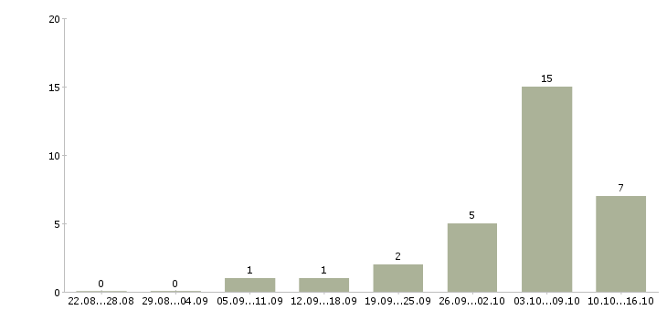 Работа удаленный сотрудник с обучением в Чите - Число вакансий в Чите по специальности удаленный сотрудник с обучением за 2 месяца